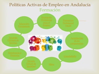 –
Políticas Activas de Empleo en Andalucía
Formación
Formación
Profesional
inicial
Formación
Profesional
para el
Empleo
Educación
Permanente
Acreditación
de las
competencias
Escuelas
Oficiales de
Idiomas
Enseñanzas a
Distancia
Escuela
Virtual de
Igualdad
Guadalinfo
Mooc
 