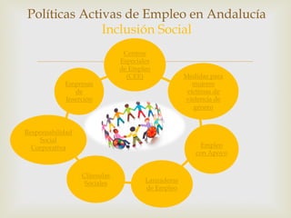 –
Políticas Activas de Empleo en Andalucía
Inclusión Social
Medidas para
mujeres
víctimas de
violencia de
género
Centros
Especiales
de Empleo
(CEE)
Empresas
de
Inserción
Empleo
con Apoyo
Responsabilidad
Social
Corporativa
Cláusulas
Sociales Lanzaderas
de Empleo
 