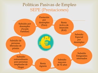 –
Políticas Pasivas de Empleo
SEPE (Prestaciones)
Renta
Activa de
Inserción
(RAI)
Prestación
por
desempleo
(Paro)
Subsidio por
desempleo
(Ayuda
Familiar)
Subsidio
Especial
por
desempleo
Subsidio de
personas
liberadas de
prisión
Subsidio
extraordinario
para personas
empleadas de
Hogar
Renta
Agraria
Subsidio
mayores
de 52 años
Subsidio
Emigrantes
retornados
 