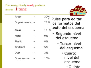 One average family  anually  produces litter of  1 tone   Paper -> 30% Organic waste -> 23 % Glass -> 10  % Metal -> 9% Plastic -> 8% Grubbies -> 5% Dust -> 3% Other waste -> 10% 