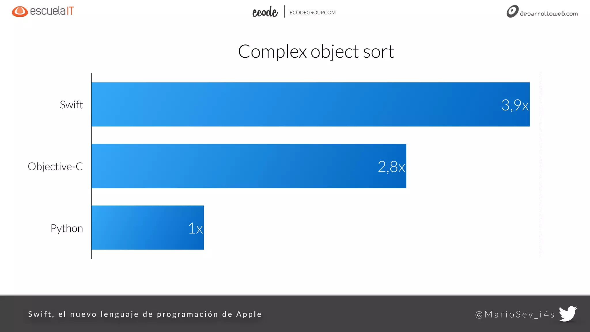 @ M a r i o S e v _ i 4 sS w i f t ,    e l    n u e v o    l e n g u a j e    d e    p ro g r a m a c i ó n    d e   A p p l e
ECODEGROUP.COM
Complex object sort
Swift
Objective-C
Python 1x
2,8x
3,9x
 