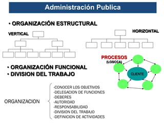 Administración Publica

 • ORGANIZACIÓN ESTRUCTURAL
                                                         HORIZONTAL
 VERTICAL




                                         PROCESOS
                                              (LOSCCA)
• ORGANIZACIÓN FUNCIONAL
• DIVISION DEL TRABAJO                                   CLIENTE


                 -CONOCER LOS OBJETIVOS
                 -DELEGACION DE FUNCIONES
                 -DEBERES
ORGANIZACION     -AUTORIDAD
                 -RESPONSABILIDAD
                 -DIVISION DEL TRABAJO
                 -DEFINICION DE ACTIVIDADES
 