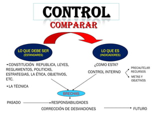 COMPARAR

      LO QUE DEBE SER                           LO QUE ES
         (ESTANDARES)                           (INDICADORES)


•CONSTITUCIÓN REPUBLICA, LEYES,             ¿COMO ESTA?
                                                                PRECAUTELAR
REGLAMENTOS, POLITICAS,
                                         CONTROL INTERNO        RECURSOS
ESTRATEGIAS, LA ÉTICA, OBJETIVOS,
                                                                METAS Y
ETC.                                                            OBJETIVOS
•LA TÉCNICA
                             BRECHAS

PASADO                  RESPONSABILIDADES
                   CORRECCIÓN DE DESVIACIONES                    FUTURO
 