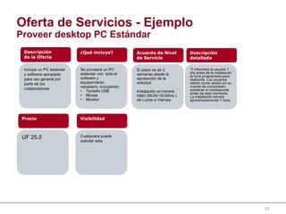 17
Oferta de Servicios - Ejemplo
Proveer desktop PC Estándar
Incluye un PC estándar
y software apropiado
para uso general por
parte de los
colaboradores
Descripción
de la Oferta
Se proveerá un PC
estándar con todo el
software y
equipamiento
necesario, incluyendo:
• Teclado USB
• Mouse
• Monitor
¿Qué incluye?
El plazo es de 2
semanas desde la
aprobación de la
solicitud.
Instalación en horario
hábil (08:00-18:00hrs.)
de Lunes a Viernes
Acuerdo de Nivel
de Servicio
TI informará al usuario 1
día antes de la instalación
la hora programada para
realizarla. Los usuarios
deben cerrar sesión en su
cuenta de computador
existente si corresponde
antes de este momento.
La instalación tomará
aproximadamente 1 hora.
Descripción
detallada
UF 25,0
Precio
Cualquiera puede
solicitar esto
Visibilidad
 