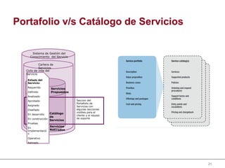 21
Portafolio v/s Catálogo de Servicios
Sistema de Gestión del
Conocimiento del Servicio
Cartera de
Servicios
Ciclo de vida del
Servicio
Servicios
Propuestos
Estado del
Servicio:
Requerido
Definido
Analizado
Aprobado
Asignado
Diseñado
En desarrollo
En construcción
Pruebas
En
Implementació
n
Operativo
Retirado
Catálogo
de
Servicios
Servicios
Retirados
Seccion del
Portafolio de
Servicios con
algunas secciones
visibles para el
cliente y el equipo
de soporte
 