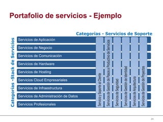 24
Portafolio de servicios - Ejemplo
Categorías
-Stack
de
Servicios
Categorías - Servicios de Soporte
Servicios de Aplicación
Servicios de Negocio
Servicios de Comunicación
Servicios de Hardware
Servicios de Hosting
Servicios Cloud Empresariales
Servicios de Infraestructura
Servicios de Administración de Datos
Servicios Profesionales
 
