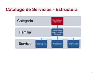 27
Catálogo de Servicios - Estructura
Servicio
Familia
Categoría Servicios de
Hardware
Servicios de
Computación
Personal
Desktop PC Accesorios Impresoras
 