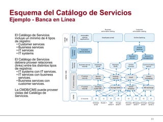 33
Esquema del Catálogo de Servicios
Ejemplo - Banca en Línea
El Catálogo de Servicios
incluye un mínimo de 4 tipos
de registro:
• Customer services
• Business services
• IT services
• IT systems
El Catálogo de Servicios
debiera proveer relaciones
(links) entre los distintos tipos
de registros:
• IT systems con IT services.
• IT services con business
services.
• Business services con
customer services.
La CMDB/CMS puede proveer
vistas del Catálogo de
Servicios.
 