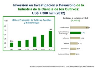 Inversión en Investigación y Desarrollo de la 
Industria de la Ciencia de los Cultivos: 
US$ 7.300 mill (2012) 
Gastos de la industria en I&D 
[% ventas] 
8.7% 
8.0% 
6.1% 
5.1% 
4.3% 
15.1% 
Farmacéutico 
Agroquímicos y 
biotecnología 
Software 
Médica 
Electrónica 
Automovilística 
Fuente: European Union Investment Scoreboard 2012, USDA, Phillips McDougall, FAO, IndexMundi 
 