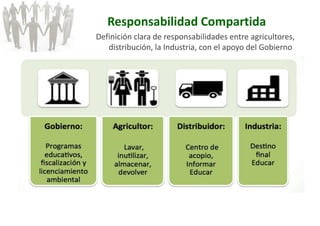 Responsabilidad Compartida 
Definición clara de responsabilidades entre agricultores, 
distribución, la Industria, con el apoyo del Gobierno 
 