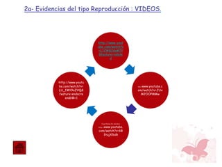 http://www.yout
ube.com/watch?v
=L1CWG2daM7Y
&feature=relate
d
http://www.youtube.c
om/watch?v=JUx
M2OOPMMw
E-portfolios for starters
http://www.youtube.
com/watch?v=6B
3tujXlbdk
http://www.youtu
be.com/watch?v=
LU_fMY9oZVQ&
feature=endscre
en&NR=1
2a- Evidencias del tipo Reproducción : VIDEOS.
 