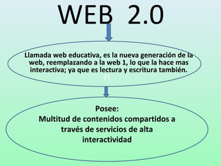 WEB  2.0 Llamada web educativa, es la nueva generación de la web, reemplazando a la web 1, lo que la hace mas interactiva; ya que es lectura y escritura también. Ff Posee: Multitud de contenidos compartidos a través de servicios de alta interactividad mada 