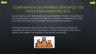 COMPARATIVA DE ANTIVIRUS GRATUITOS Y DE
PAGO PARA WINDOWS 2015
• EL GANADOR ES CLARO: BITDEFENDER. LE SIGUEN KASPERSKY Y AVIRA, DOS ANTIVIRUS DE
TRAYECTORIA SÓLIDA. LA PRESENCIA DE QIHOO YA NO RESULTA SORPRENDENTE: SU 360
TOTAL SECURITY ES UNO DE LOS ANTIVIRUS MÁS POPULARES DEL MOMENTO.
• POSICIONES CENTRALES PARA AVAST, AVG Y PANDA, MIENTRAS QUE MICROSOFT
DEMUESTRA SER UNA SOLUCIÓN ACEPTABLE EN CUANTO A RENDIMIENTO, PERO QUE SE
QUEDA CORTA FRENTE A UN PORCENTAJE IMPORTANTE DE MALWARE.
 