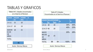TABLAS Y GRAFICOS
EDADE
S
MUJER
ES
HOMB
RES
%
1 A 11 15 10
12 A 17 20 19
MAYOR
ES DE
18
AÑOS
18 25
TOTAL
EDADE
S
MUJER
ES
HOMB
RES
% %
1 A 11 30 39 34% 44%
12 A 17 40 20
45% 23%
MAYO
RES DE
18
AÑOS
18 25
20% 28%
TOTAL 88 84 100% 95%
TABLA N°1: Edades encontradas
en el barrio el florecer
Autor: Dennys Macas
Tabla N°1 Edades
Encontradas en el barrio el florecer
Autor: Dennys Macas
20/02/2017 Dennys Macas 3