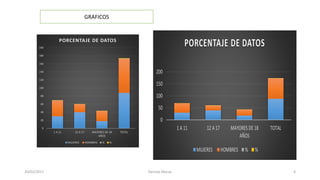 0
20
40
60
80
100
120
140
160
180
200
1 A 11 12 A 17 MAYORES DE 18
AÑOS
TOTAL
PORCENTAJE DE DATOS
MUJERES HOMBRES % %
0
50
100
150
200
1 A11 12 A17 MAYORES DE18
AÑOS
TOTAL
PORCENTAJE DE DATOS
MUJERES HOMBRES % %
GRAFICOS
20/02/2017 Dennys Macas 4
 