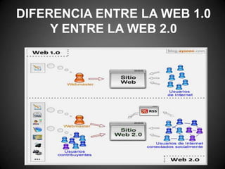 DIFERENCIA ENTRE LA WEB 1.0 Y ENTRE LA WEB 2.0