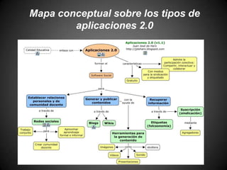 Mapa conceptual sobre los tipos de aplicaciones 2.0
