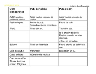 NORMAS APA                                                                 Listado de referencias.
   Obra                    Pub. periódica                    Pub. electr.
   Monográfica

   Autor    (apellido e    Autor (apellido e iniciales del   Autor (apellido e iniciales del
   iniciales del nombre)   nombre)                           nombre)
   Fecha de pub.           Fecha de pub.                     Fecha de pub.
                           (periódico=fecha completa).
   Título                  Título del art.                   Título del doc.
                                                             Id el origen del doc.: - -
                                                             Revista con/sin versión
                                                             impresa.
                                                             - Doc. no periódico.
   Edición                 Título de la revista              Fecha exacta de acceso al
                                                             doc.
   Sitio de pub.:          Volumen                           Dirección URL.
   Casa editora            Número de revista
   Cap. o sección.
   Título. Autor o
   editor. Páginas.
 