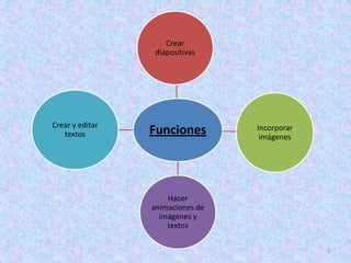 Crear
                 diapositivas




Crear y editar
   textos        Funciones        Incorporar
                                   imágenes




                     Hacer
                 animaciones de
                   imágenes y
                     textos

                                               5
 