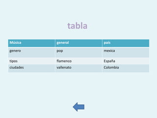 tabla
Música

general

país

genero

pop

mexica

tipos

flamenco

España

ciudades

vallenato

Colombia

 