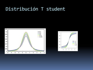 Distribución T student  