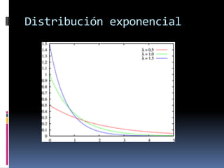 Distribución exponencial  