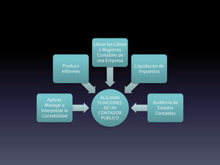 ALGUNAS
FUNCIONES
DE UN
CONTADOR
PÚBLICO
Aplicar,
Manejar e
Interpretar la
Contabilidad
Producir
Informes
Llevar los Libros
ó Registros
Contables de
una Empresa
Liquidación de
Impuestos
Auditoría de
Estados
Contables
 