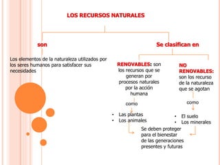 LOS RECURSOS NATURALES
son Se clasifican en
Los elementos de la naturaleza utilizados por
los seres humanos para satisfacer sus
necesidades
RENOVABLES: son
los recursos que se
generan por
procesos naturales
por la acción
humana
NO
RENOVABLES:
son los recurso
de la naturaleza
que se agotan
como como
• Las plantas
• Los animales
• El suelo
• Los minerales
Se deben proteger
para el bienestar
de las generaciones
presentes y futuras
 