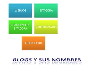 WEBLOG         BITACORA



CUADERNO DE
              CIBERBITACORA
  BITACORA



        CIBERDIARIO
 