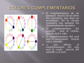  El complementario de un 
primario mezcla de los otros 
dos primarios, que dará un 
secundario. En el círculo 
cromático son siempre los 
diametralmente opuestos. 
 El complementario del 
amarillo será el violeta: 
mezcla azul y rojo. 
 El complementario del azul 
será el anaranjado: mezcla 
rojo y amarillo 
 y por último el 
complementario del rojo 
será el verde: mezcla del 
amarillo y el azul. 
 
