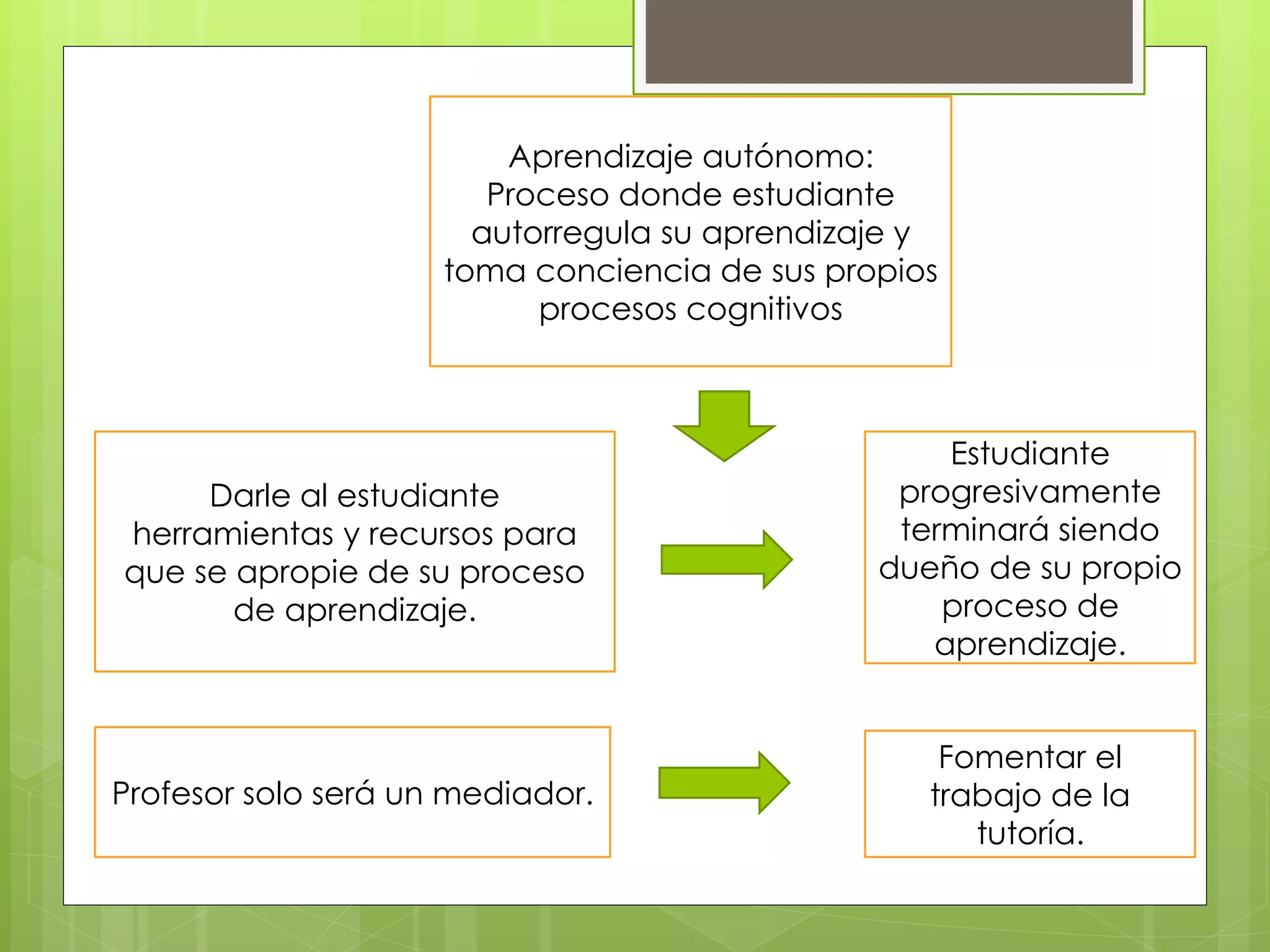 Aprendizaje autónomo:
Proceso donde estudiante
autorregula su aprendizaje y
toma conciencia de sus propios
procesos cognitivos
Darle al estudiante
herramientas y recursos para
que se apropie de su proceso
de aprendizaje.
Profesor solo será un mediador.
Fomentar el
trabajo de la
tutoría.
Estudiante
progresivamente
terminará siendo
dueño de su propio
proceso de
aprendizaje.