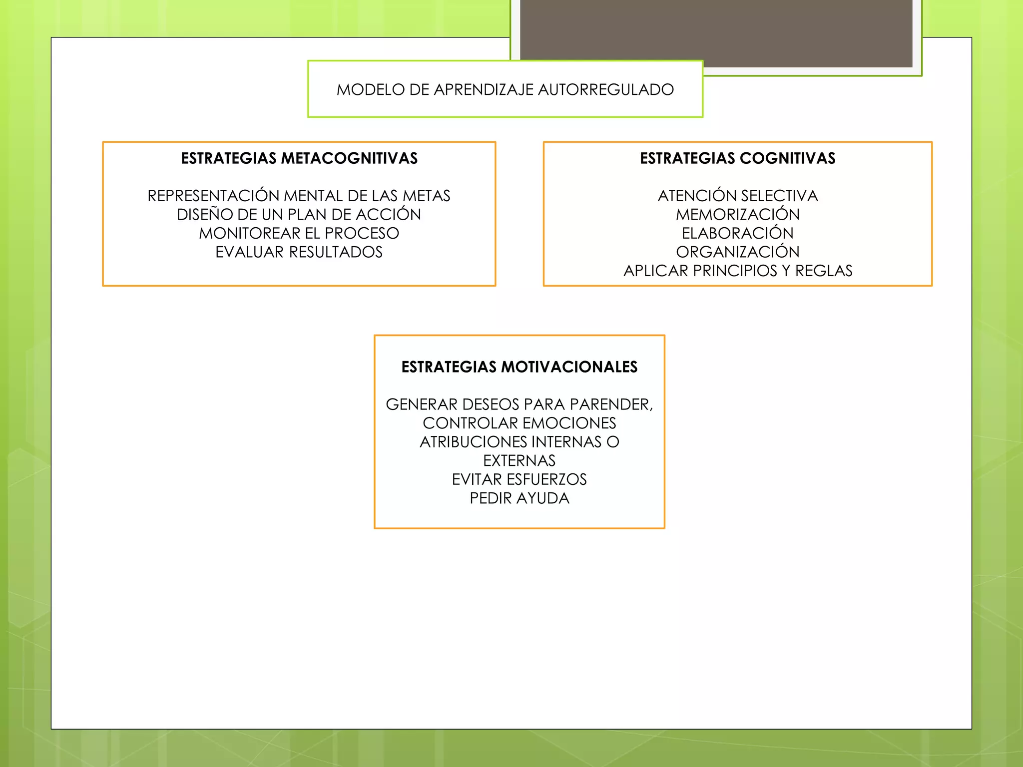 ESTRATEGIAS METACOGNITIVAS
REPRESENTACIÓN MENTAL DE LAS METAS
DISEÑO DE UN PLAN DE ACCIÓN
MONITOREAR EL PROCESO
EVALUAR RESULTADOS
MODELO DE APRENDIZAJE AUTORREGULADO
ESTRATEGIAS MOTIVACIONALES
GENERAR DESEOS PARA PARENDER,
CONTROLAR EMOCIONES
ATRIBUCIONES INTERNAS O
EXTERNAS
EVITAR ESFUERZOS
PEDIR AYUDA
ESTRATEGIAS COGNITIVAS
ATENCIÓN SELECTIVA
MEMORIZACIÓN
ELABORACIÓN
ORGANIZACIÓN
APLICAR PRINCIPIOS Y REGLAS
