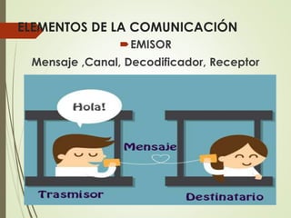 ELEMENTOS DE LA COMUNICACIÓN
EMISOR
Mensaje ,Canal, Decodificador, Receptor
 