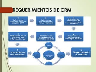 REQUERIMIENTOS DE CRM
 
