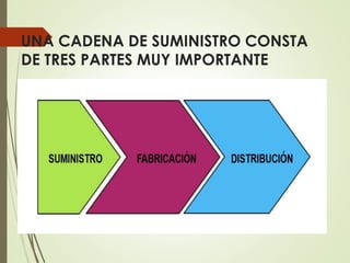 UNA CADENA DE SUMINISTRO CONSTA
DE TRES PARTES MUY IMPORTANTE
 