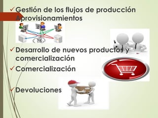 Gestión de los flujos de producción
Aprovisionamientos
Desarrollo de nuevos productos y
comercialización
Comercialización
Devoluciones
 