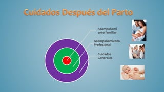 Acompañami
ento familiar
Acompañamiento
Profesional
Cuidados
Generales
 