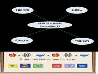 JUSTICIAPRUDENCIAVIRTUDES HUMANAS FUNDAMENTALESFORTALEZATEMPLANZA