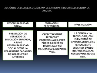 ACCIÓN DE LA ESCUELA COLOMBIANA DE CARRERAS INDUSTRIALES CONTRA LA ANOMIARESPONSABILIDAD SOCIALFORMACIÓN PROFESIONALINVESTIGACIÓNPRESTACIÓN DE SERVICIOS DE EDUCACIÓN SUPERIOR, ASUME RESPONSABILIDAD SOCIAL DESDE LA RELACIÓN DE CADA UNO DE SUS GRUPOS E INTERESESLA CIENCIA Y LA TECNOLOGÍA, CON ELEMENTOS DE INVESTIGACIÓN , CON PENSAMIENTO CREATIVO, DANDO RESPUESTAS A LAS NECESIDADES QUE SE DEN. CAPACITACIÓN DE TÉCNICOS Y PROFESIONALES, PARA PODER EJERCER SU DISCIPLINA Y ASÍ MEJORAR SU CALIDAD DE VIDA.