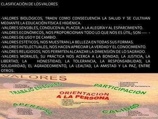 CLASIFICACIÓN DE LOS VALORES-VALORES BIOLÓGICOS, TRAEN COMO CONSECUENCIA LA SALUD Y SE CULTIVAN MEDIANTE LA EDUCACIÓN FÍSICA E HIGIÉNICA.-VALORES SENSIBLES, CONDUCEN AL PLACER, A LA ALEGRÍA Y AL ESPARCIMIENTO.-VALORES ECONÓMICOS, NOS PROPORCIONAN TODO LO QUE NOS ES ÚTIL; SON ----   -          -VALORES DE USO Y DE CAMBIO.-VALORES ESTÉTICOS, NOS MUESTRAN LA BELLEZA EN TODAS SUS FORMAS.-VALORES INTELECTUALES, NOS HACEN APRECIAR LA VERDAD Y EL CONOCIMIENTO.-VALORES RELIGIOSOS, NOS PERMITEN ALCANZAR LA DIMENSIÓN DE LO SAGRADO.-VALORES MORALES, SU PRÁCTICA NOS ACERCA A LA BONDAD, LA JUSTICIA, LA LIBERTAD, LA   HONESTIDAD, LA TOLERANCIA, LA RESPONSABILIDAD, LA SOLIDARIDAD, EL AGRADECIMIENTO, LA LEALTAD, LA AMISTAD Y LA PAZ, ENTRE OTROS.      