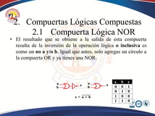 2. Compuertas Lógicas Compuestas
     2.1 Compuerta Lógica NOR
• El resultado que se obtiene a la salida de esta compuerta
  resulta de la inversión de la operación lógica o inclusiva es
  como un no a y/o b. Igual que antes, solo agregas un círculo a
  la compuerta OR y ya tienes una NOR.
 