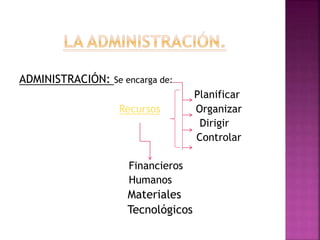 ADMINISTRACIÓN: Se encarga de:
Planificar
Recursos Organizar
Dirigir
Controlar
Financieros
Humanos
Materiales
Tecnológicos