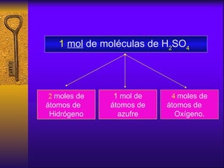 1   mol  de moléculas   de H 2 SO 4 4   moles de  átomos de  Oxígeno. 2   moles de  átomos de   Hidrógeno 1  mol de átomos...