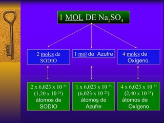 1   MOL  DE Na 2 SO 4 4   moles   de  Oxígeno. 2   moles   de SODIO 1  mol   de  Azufre 2  x   6,023 x 10  23   (1 , 20  x...