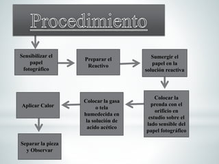 Sensibilizar el
papel
fotográfico
Aplicar Calor
Separar la pieza
y Observar
Preparar el
Reactivo
Colocar la gasa
o tela
humedecida en
la solución de
acido acético
Sumergir el
papel en la
solución reactiva
Colocar la
prenda con el
orificio en
estudio sobre el
lado sensible del
papel fotográfico
 