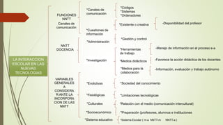 LA INTERACCION
ESCOLAR EN LAS
NUEVAS
TECNOLOGIAS
FUNCIONES
NNTT
Canales de
comunicación
*Códigos
*Sistemas
*Ordenadores
*Canales de
comunicación
*Cuestiones de
información
*Existente o creativa
*Administración
*Gestión y control
*Investigación
*Herramientas
de trabajo
-Disponibilidad del profesor
-Manejo de información en el proceso e-a
*Medios didácticos -Favorece la acción didáctica de los docentes
*Medios para la
colaboración
-Información, evaluación y trabajo autónomo
NNTT
DOCENCIA
VARIABLES
GENERALES
A
CONSIDERA
R ANTE LA
INCORPORA
CION DE LAS
NNTT
*Evolutivas
*Fisiológicas
*Sociedad del conocimiento
*Culturales
*Limitaciones tecnológicas
*Relación con el medio (comunicación intercultural)
*Socioeconómico *Preparación (profesores, alumnos e instituciones
*Sistema educativo *Sistema Escolar ( m-a NNTT-m NNTT-a )
 