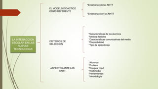 LA INTERACCION
ESCOLAR EN LAS
NUEVAS
TECNOLOGIAS
EL MODELO DIDACTICO
COMO REFERENTE
*Enseñanza de las NNTT
*Enseñanza con las NNTT
ASPECTOS ANTE LAS
NNTT
CRITERIOS DE
SELECCION
*Características de los alumnos
*Medios flexibles
*Características comunicativas del medio
*Disponibilidad
*Tipo de aprendizaje
*Alumnos
*Profesor
*Equipos y red
*multimedia
*Herramientas
*Metodología
 