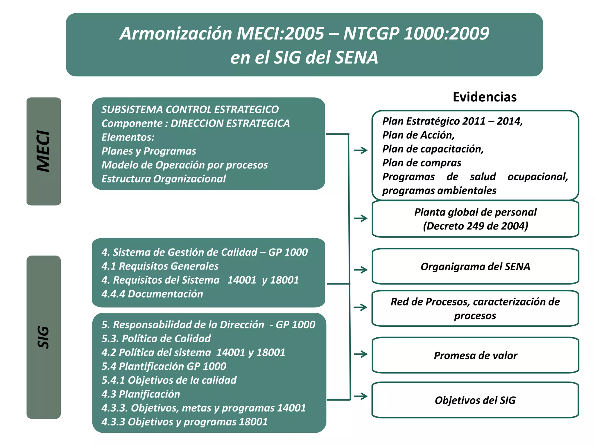 MECI

Armonización MECI:2005 – NTCGP 1000:2009
en el SIG del SENA
SUBSISTEMA CONTROL ESTRATEGICO
Componente : DIRECCION ESTRATEGICA
Elementos:
Planes y Programas
Modelo de Operación por procesos
Estructura Organizacional

Evidencias
Plan Estratégico 2011 – 2014,
Plan de Acción,
Plan de capacitación,
Plan de compras
Programas de salud ocupacional,
programas ambientales
Planta global de personal
(Decreto 249 de 2004)

SIG

4. Sistema de Gestión de Calidad – GP 1000
4.1 Requisitos Generales
4. Requisitos del Sistema 14001 y 18001
4.4.4 Documentación
5. Responsabilidad de la Dirección - GP 1000
5.3. Política de Calidad
4.2 Política del sistema 14001 y 18001
5.4 Plantificación GP 1000
5.4.1 Objetivos de la calidad
4.3 Planificación
4.3.3. Objetivos, metas y programas 14001
4.3.3 Objetivos y programas 18001

Organigrama del SENA
Red de Procesos, caracterización de
procesos
Promesa de valor

Objetivos del SIG

 