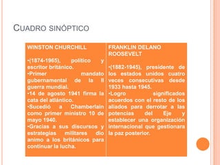 CUADRO SINÓPTICO
  WINSTON CHURCHILL                FRANKLIN DELANO
                                   ROOSEVELT
  •(1874-1965),     político   y
  escritor británico.              •(1882-1945), presidente de
  •Primer                mandato   los estados unidos cuatro
  gubernamental de la II           veces consecutivas desde
  guerra mundial.                  1933 hasta 1945.
  •14 de agosto 1941 firma la      •Logro            significados
  cata del atlántico.              acuerdos con el resto de los
  •Sucedió     a    Chamberlain    aliados para derrotar a las
  como primer ministro 10 de       potencias     del     Eje    y
  mayo 1940.                       establecer una organización
  •Gracias a sus discursos y       internacional que gestionara
  estrategias     militares  dio   la paz posterior.
  animo a los británicos para
  continuar la lucha.
 