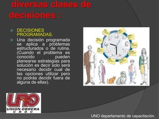  diversas clases de decisiones :DECISIONES PROGRAMADAS.Una decisión programada se aplica a problemas estructurados o de rutina. (Cuando el problema es conocido pueden planearse estrategias para solución es decir solo será necesario decidir cual de las opciones utilizar pero no podrás decidir fuera de alguna de ellas). UNO departamento de capacitación.